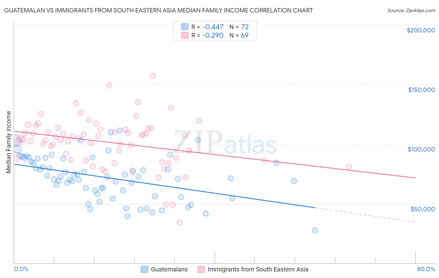 Guatemalan vs Immigrants from South Eastern Asia Median Family Income