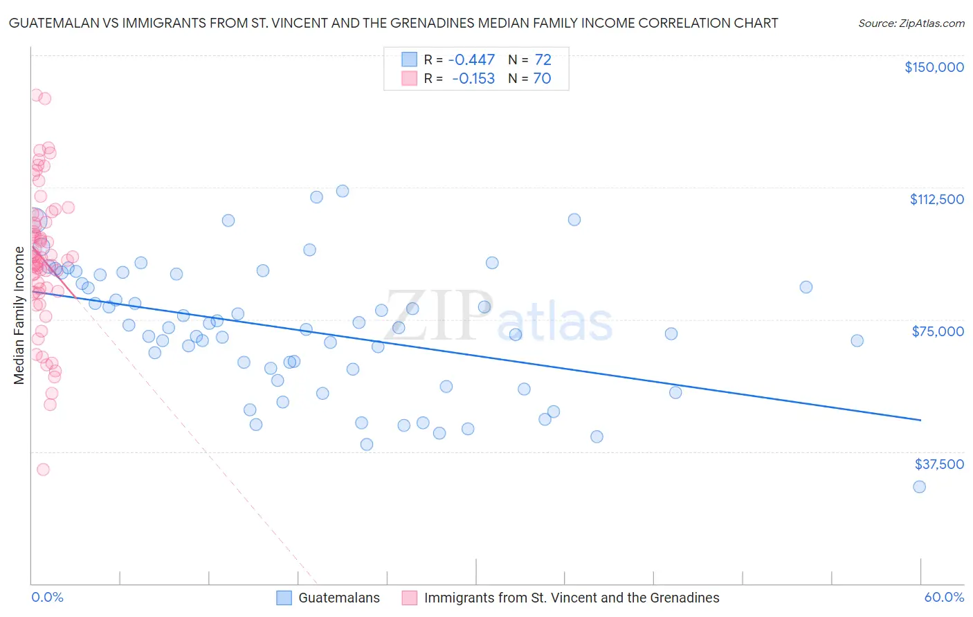 Guatemalan vs Immigrants from St. Vincent and the Grenadines Median Family Income