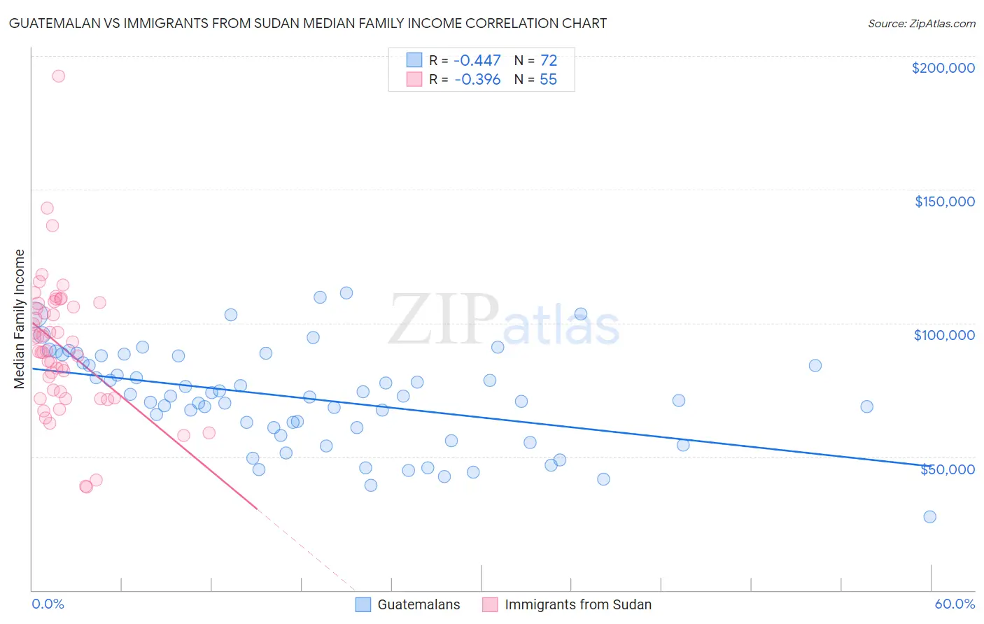 Guatemalan vs Immigrants from Sudan Median Family Income
