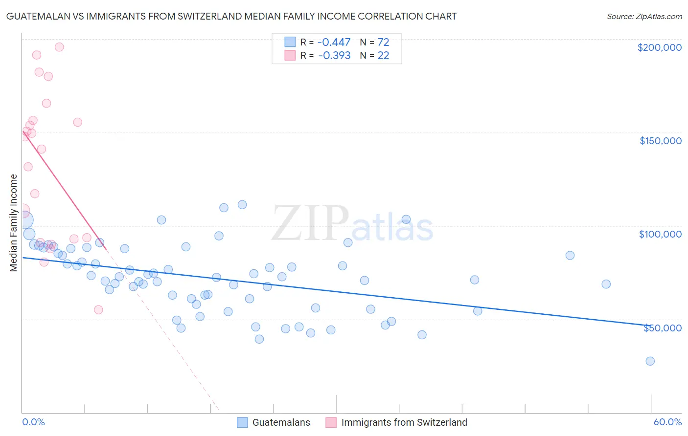 Guatemalan vs Immigrants from Switzerland Median Family Income