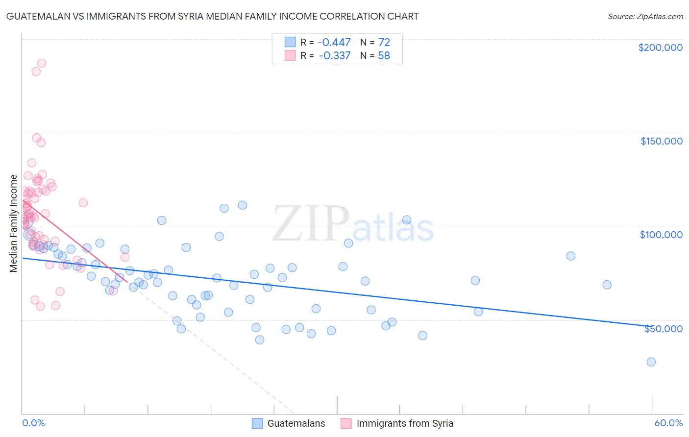 Guatemalan vs Immigrants from Syria Median Family Income
