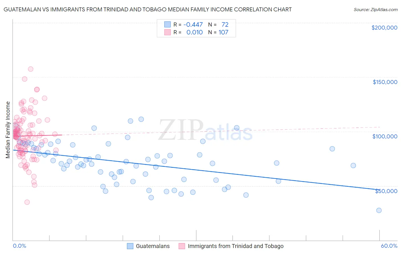 Guatemalan vs Immigrants from Trinidad and Tobago Median Family Income