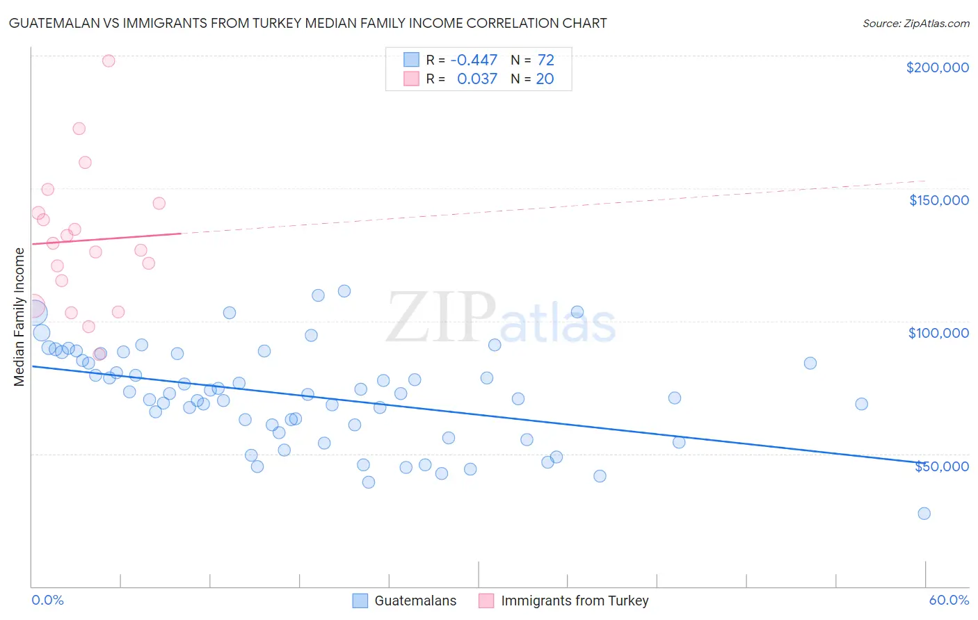 Guatemalan vs Immigrants from Turkey Median Family Income