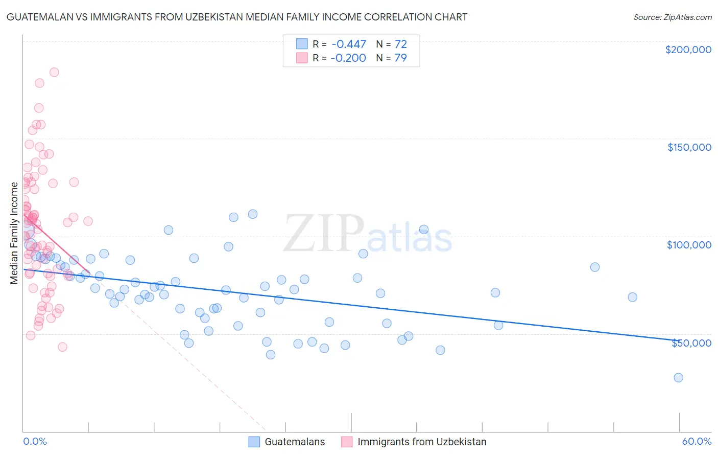 Guatemalan vs Immigrants from Uzbekistan Median Family Income