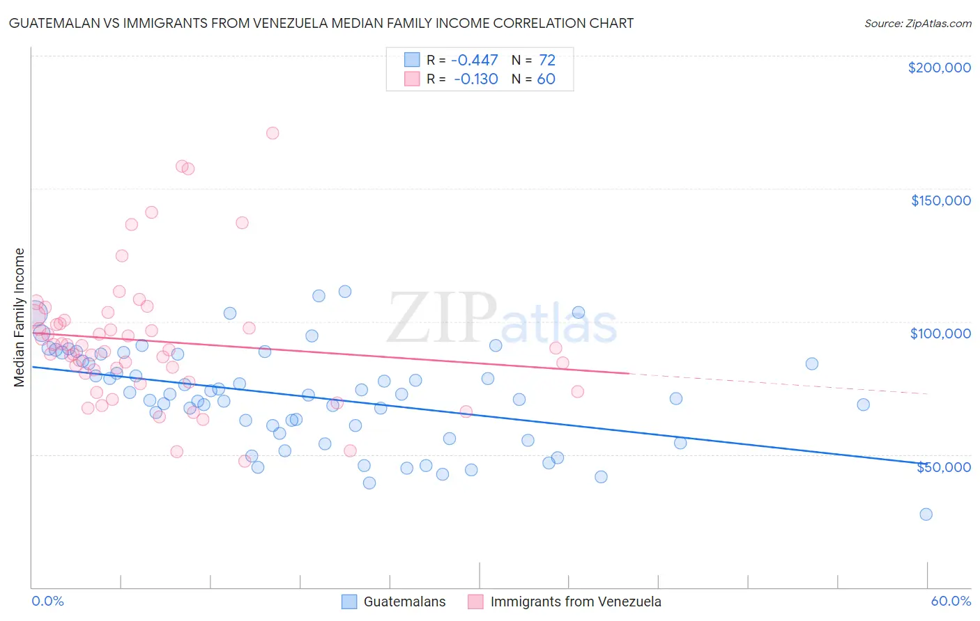 Guatemalan vs Immigrants from Venezuela Median Family Income