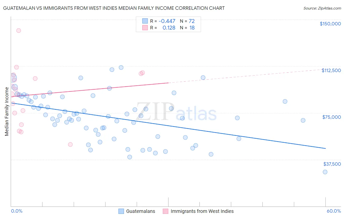 Guatemalan vs Immigrants from West Indies Median Family Income