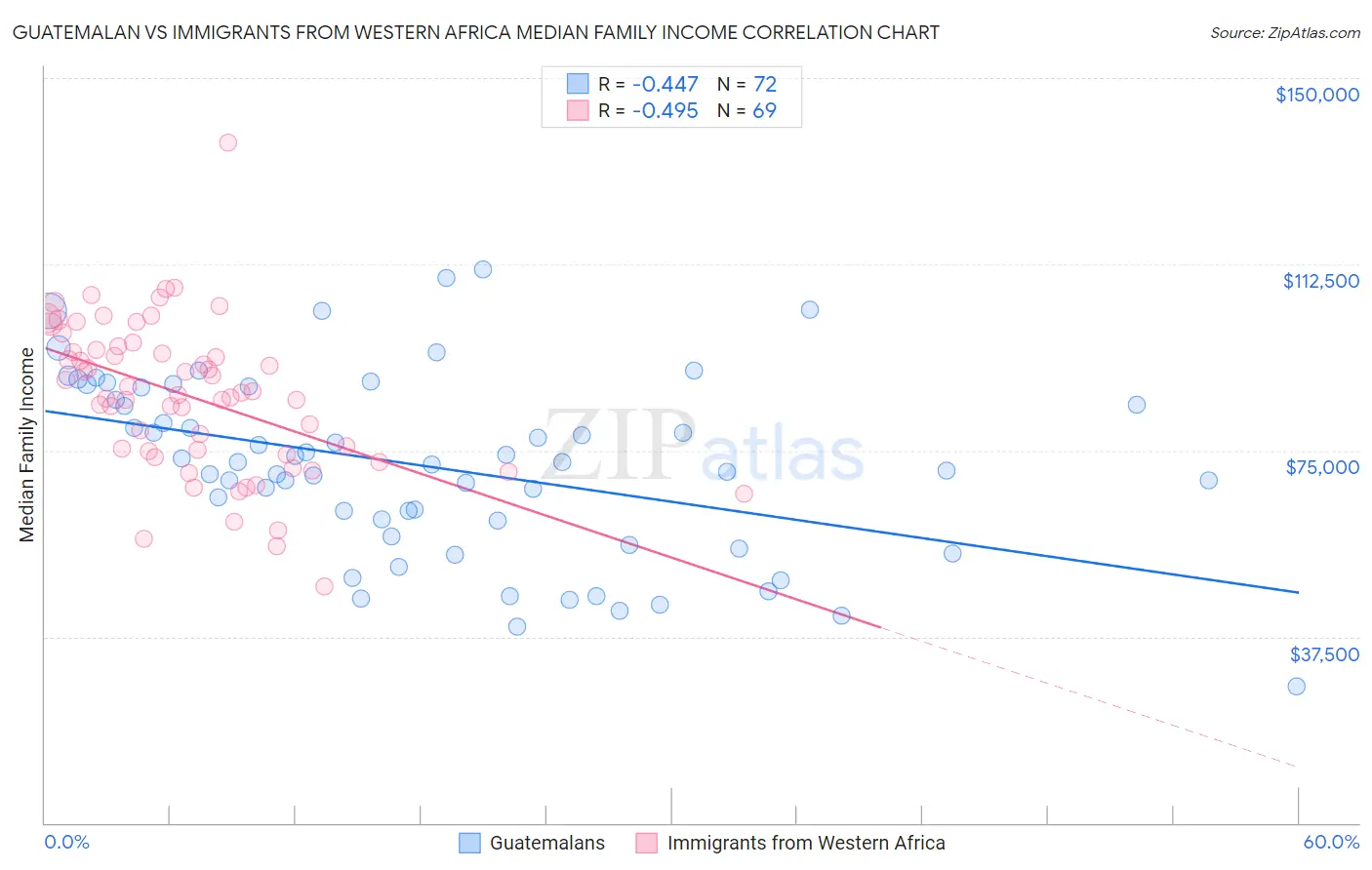 Guatemalan vs Immigrants from Western Africa Median Family Income