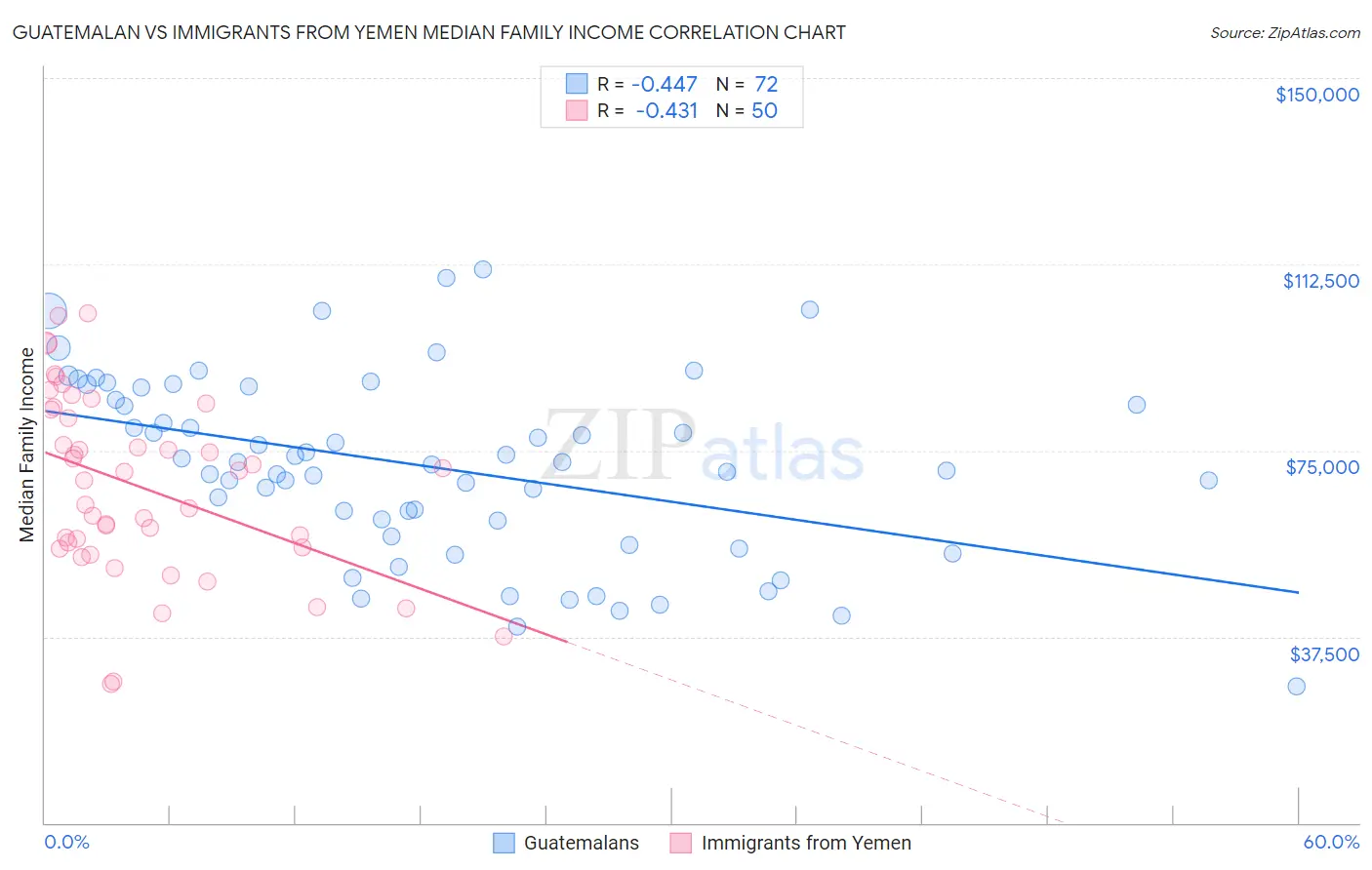 Guatemalan vs Immigrants from Yemen Median Family Income