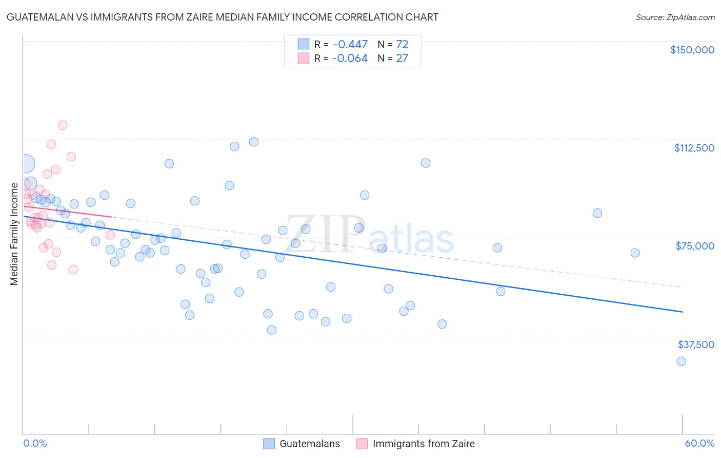 Guatemalan vs Immigrants from Zaire Median Family Income
