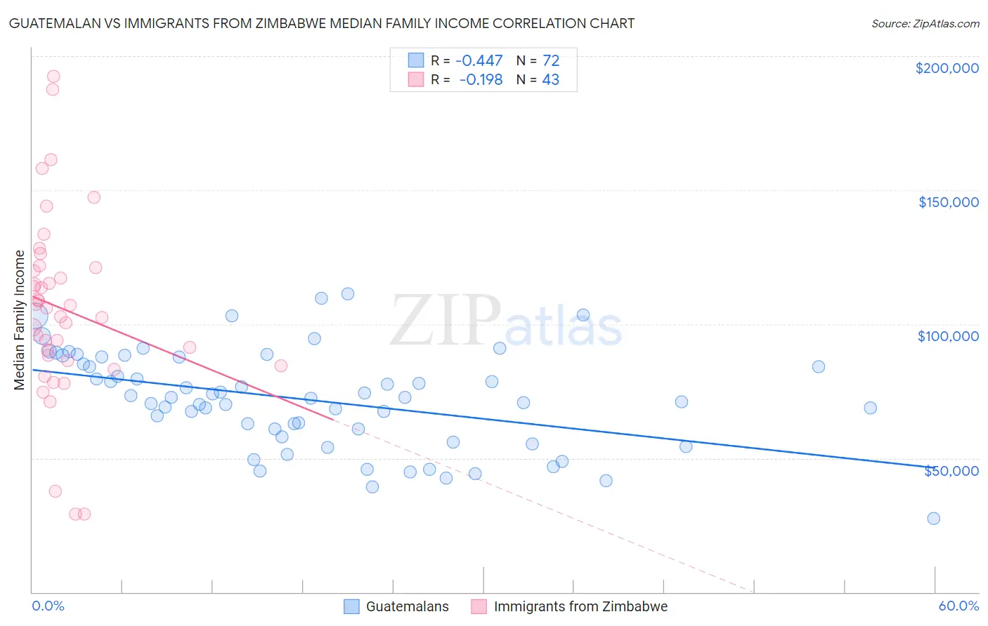 Guatemalan vs Immigrants from Zimbabwe Median Family Income