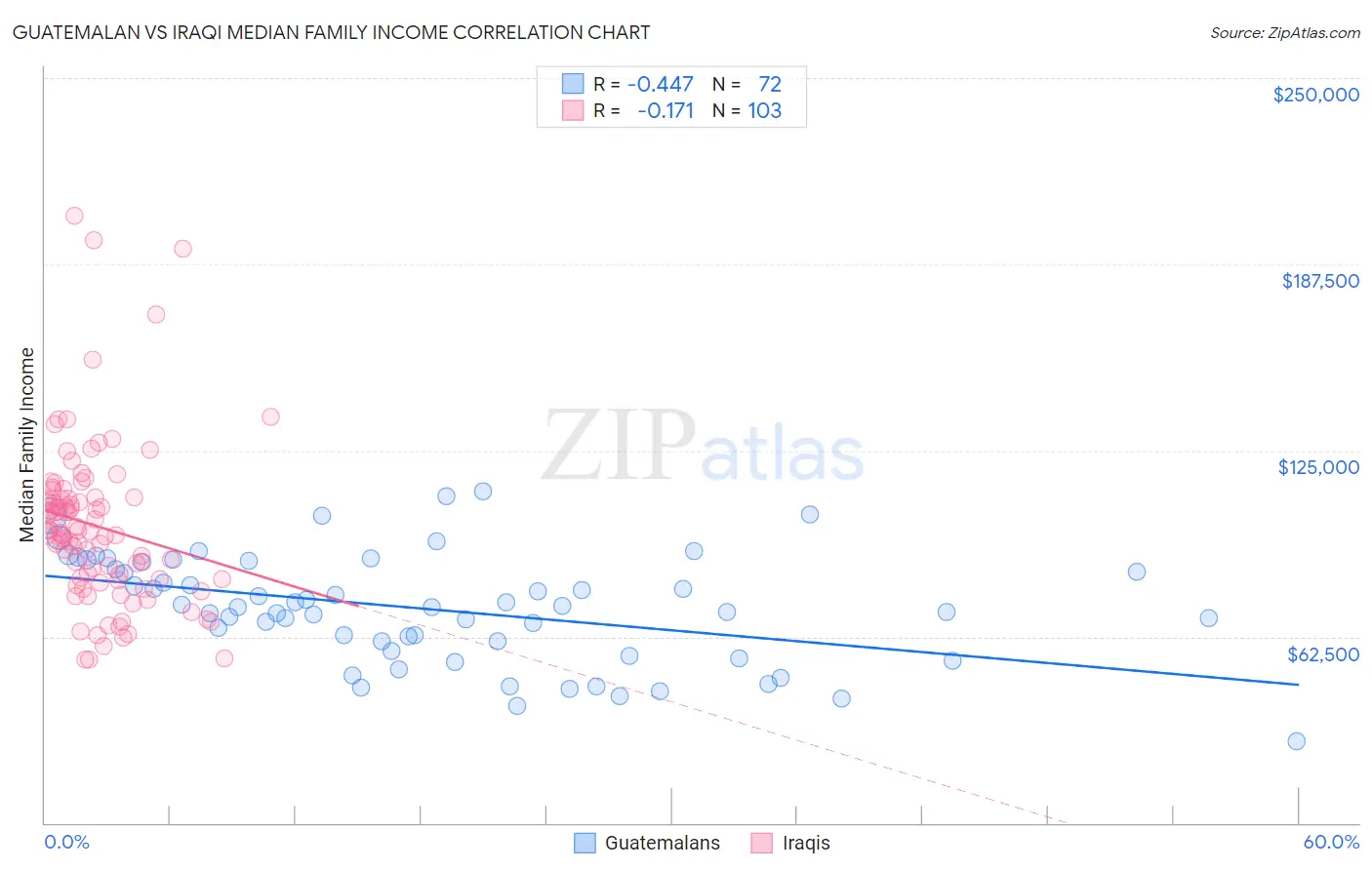 Guatemalan vs Iraqi Median Family Income