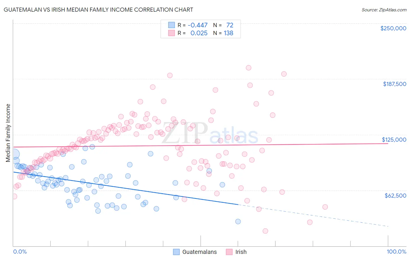 Guatemalan vs Irish Median Family Income