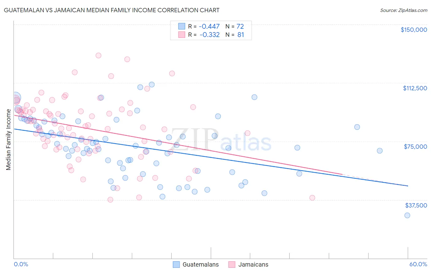 Guatemalan vs Jamaican Median Family Income