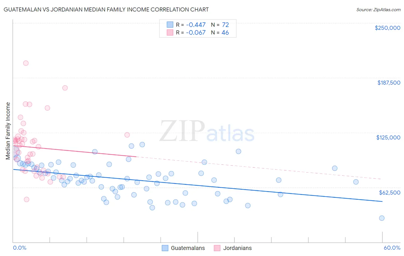 Guatemalan vs Jordanian Median Family Income