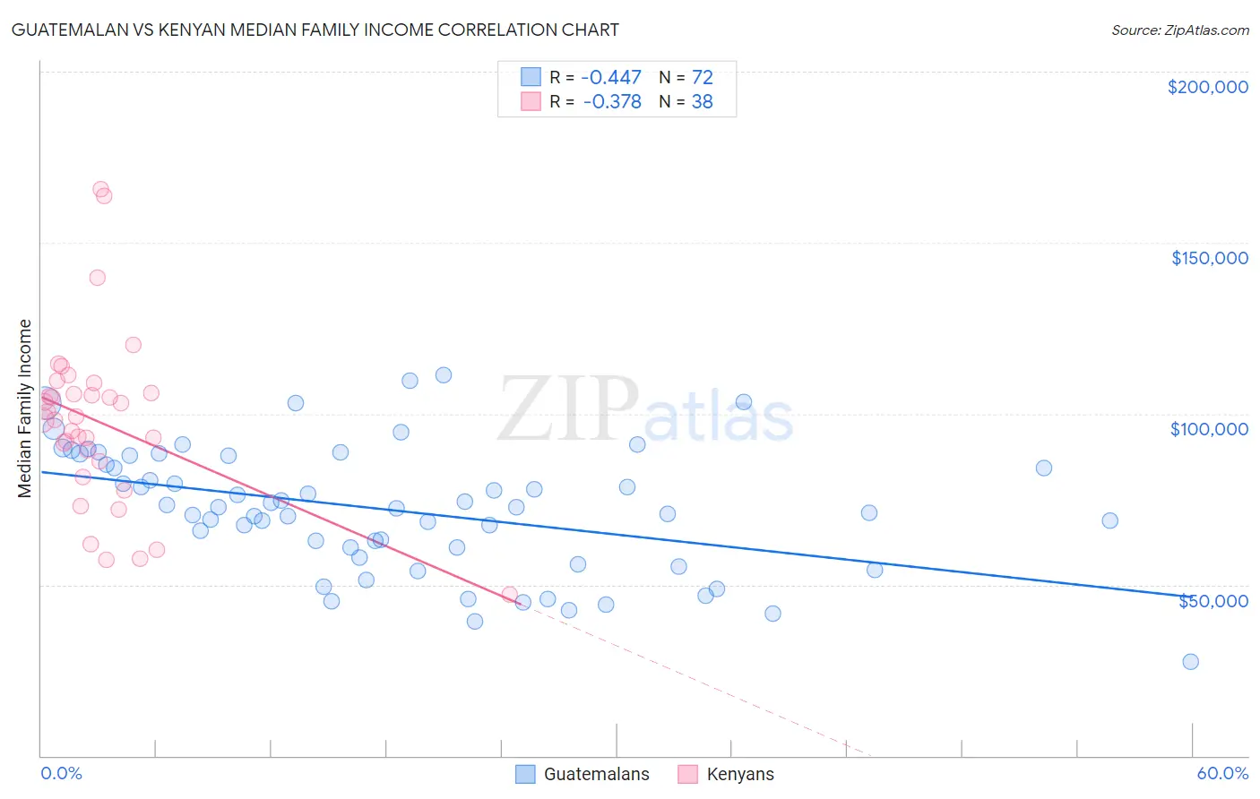 Guatemalan vs Kenyan Median Family Income