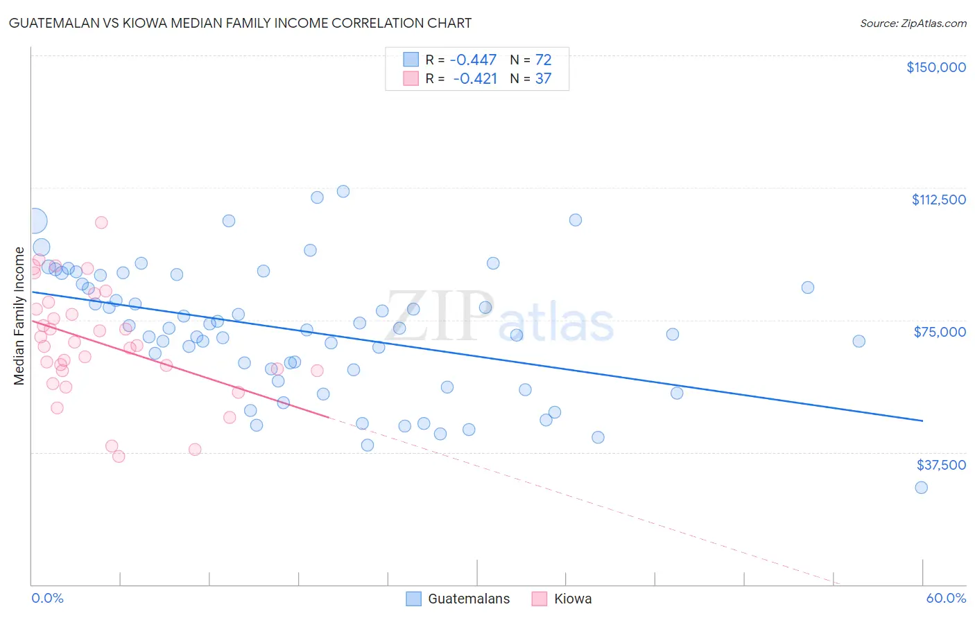 Guatemalan vs Kiowa Median Family Income