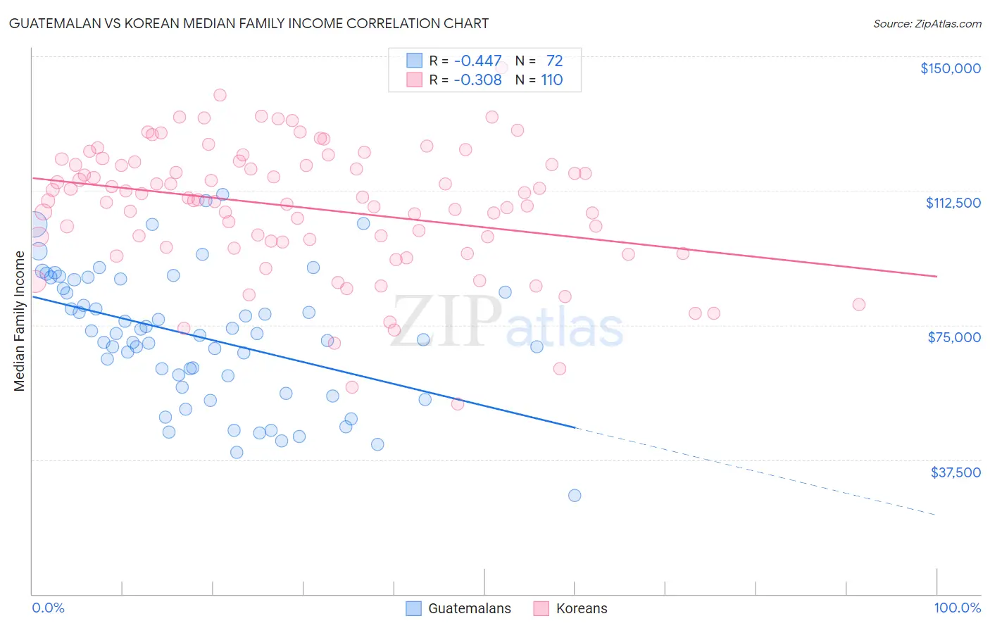 Guatemalan vs Korean Median Family Income