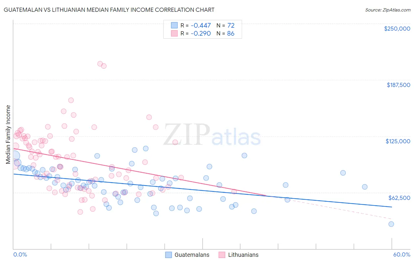 Guatemalan vs Lithuanian Median Family Income