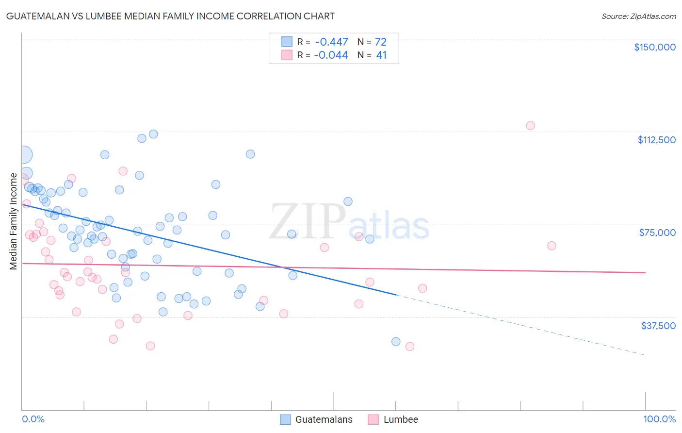 Guatemalan vs Lumbee Median Family Income