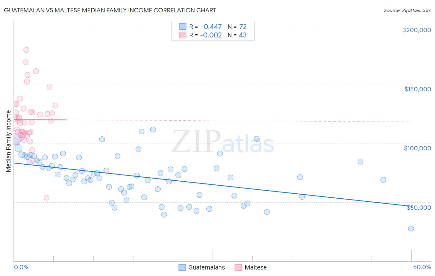 Guatemalan vs Maltese Median Family Income