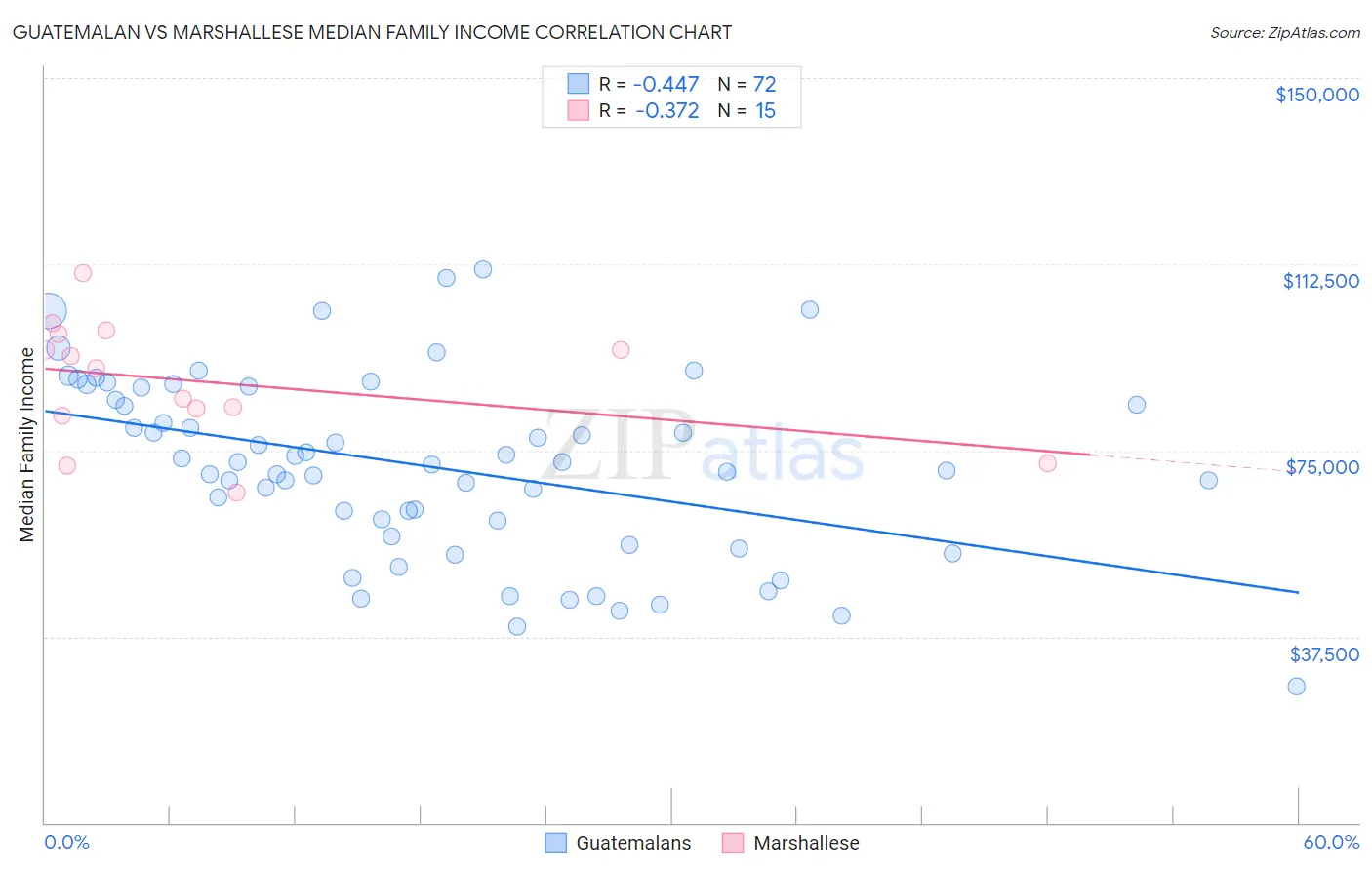 Guatemalan vs Marshallese Median Family Income