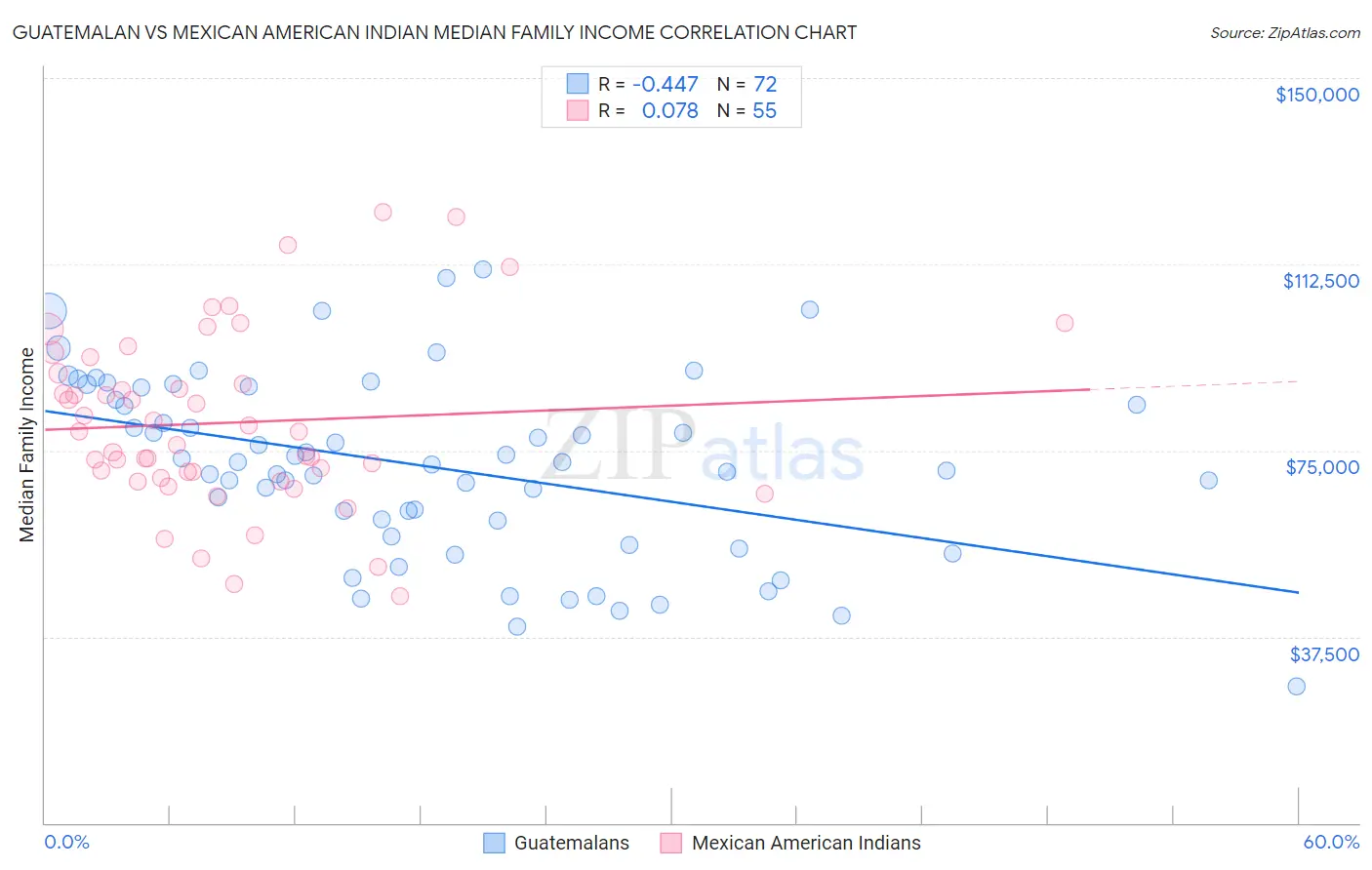 Guatemalan vs Mexican American Indian Median Family Income