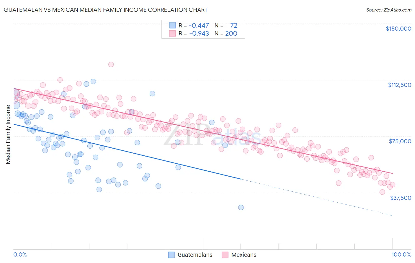 Guatemalan vs Mexican Median Family Income