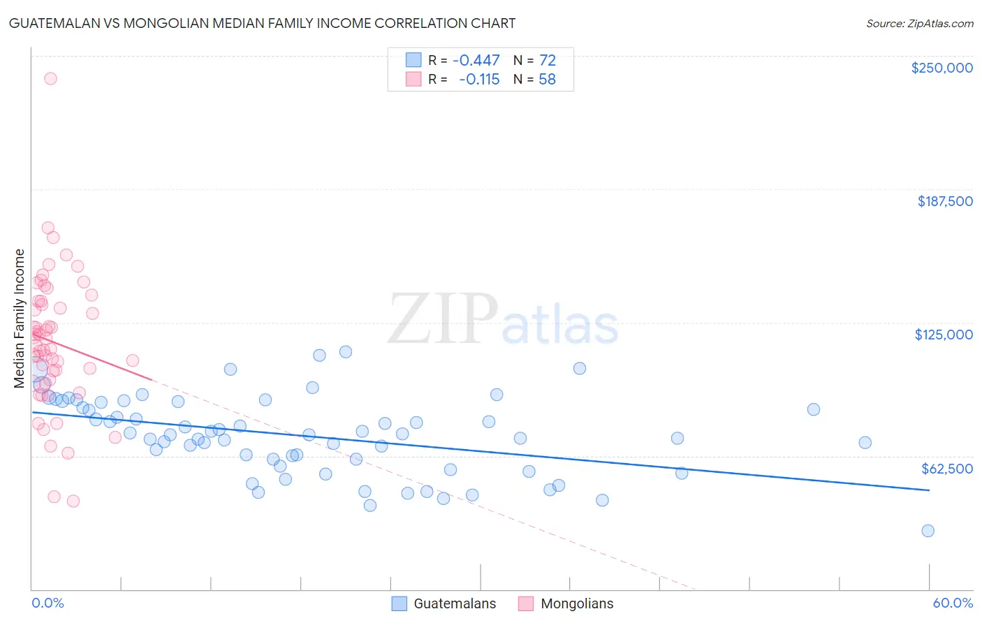 Guatemalan vs Mongolian Median Family Income