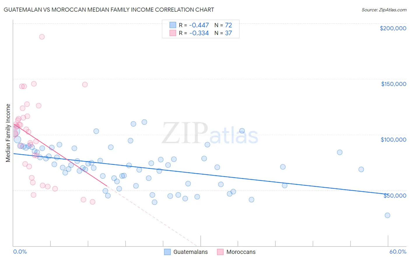 Guatemalan vs Moroccan Median Family Income
