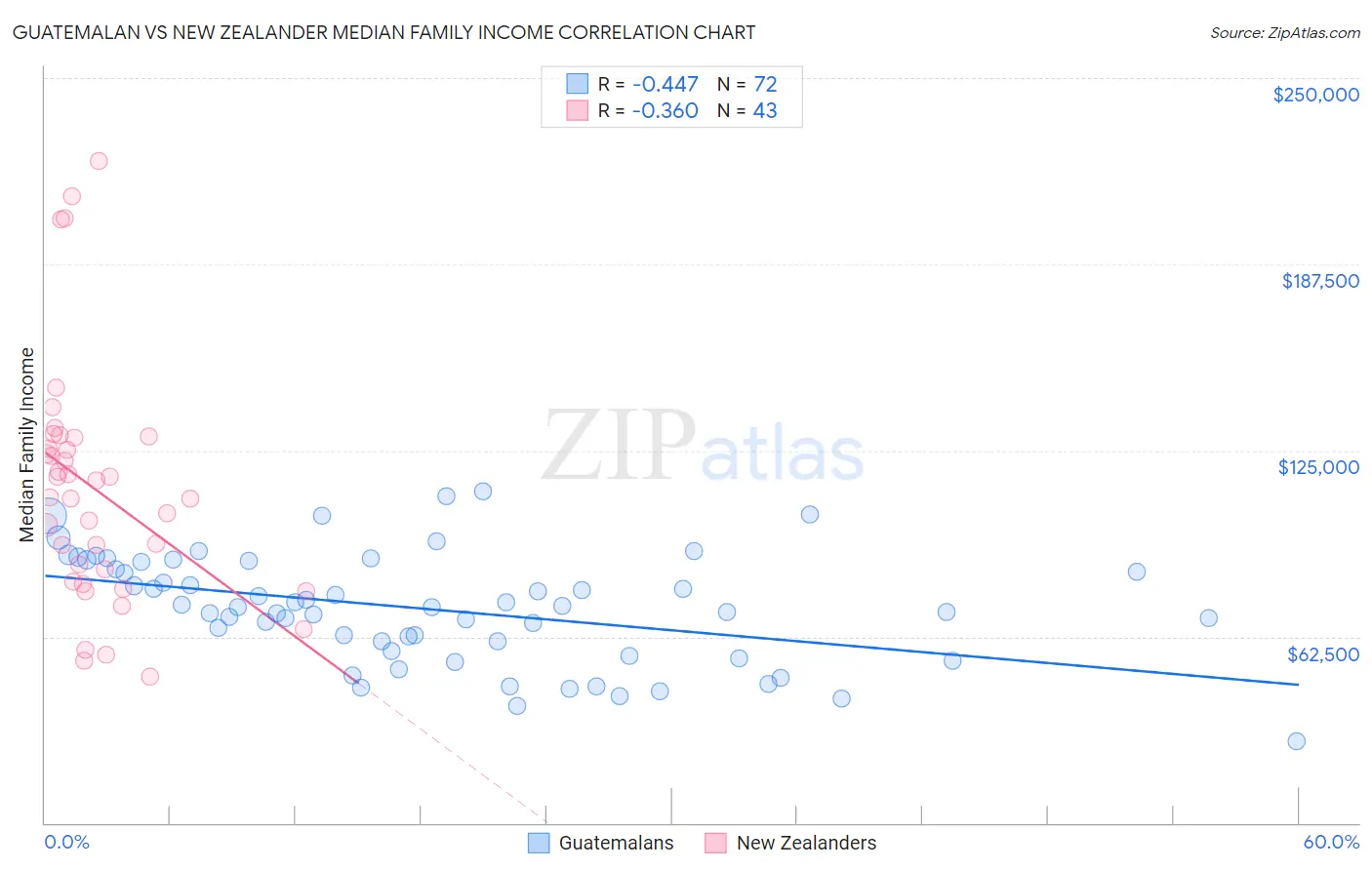 Guatemalan vs New Zealander Median Family Income