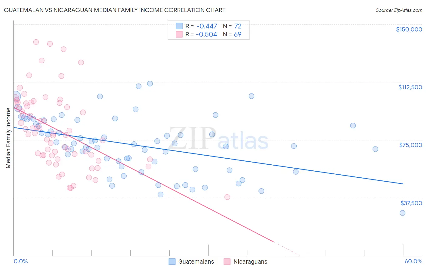 Guatemalan vs Nicaraguan Median Family Income