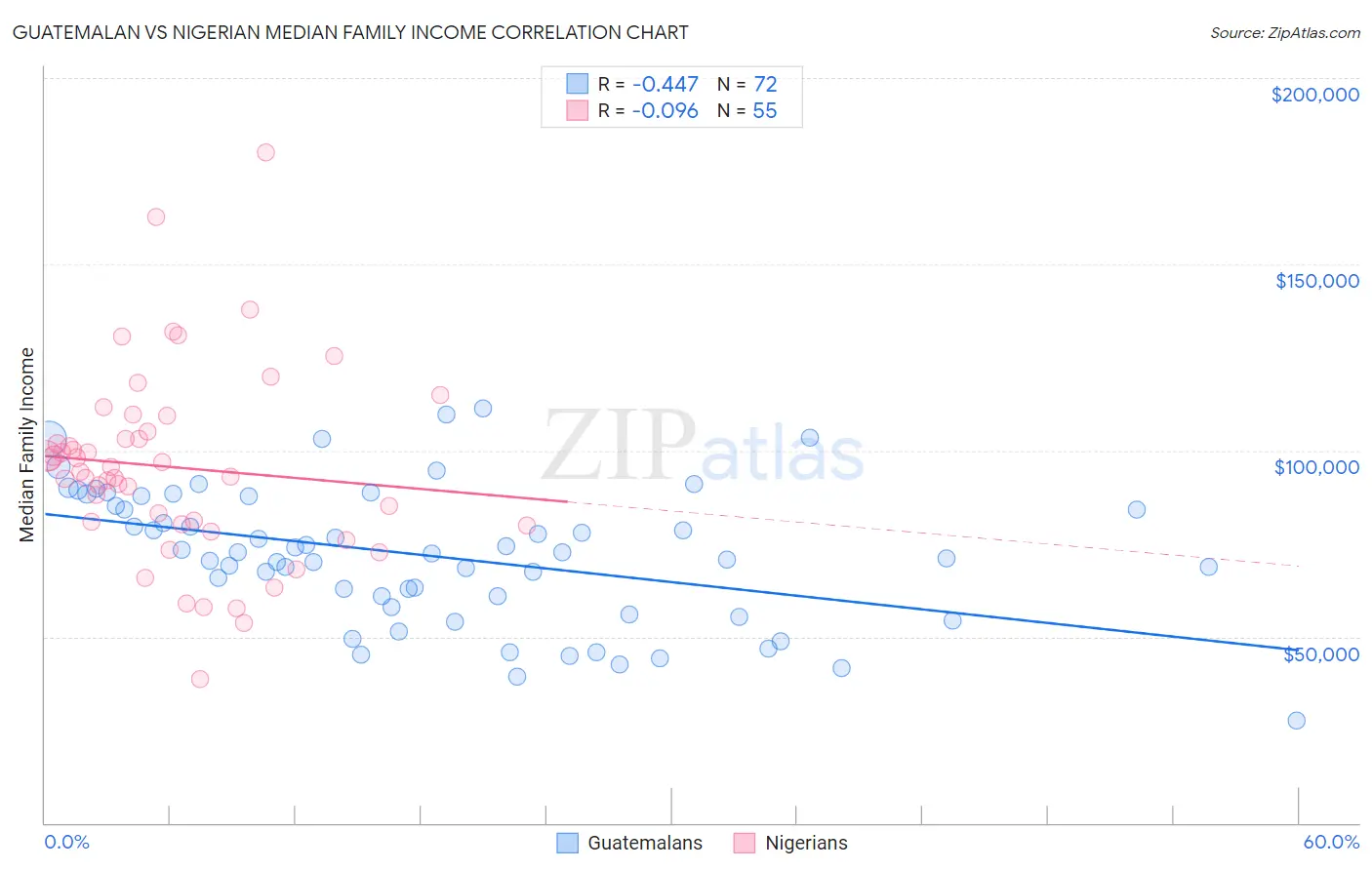 Guatemalan vs Nigerian Median Family Income