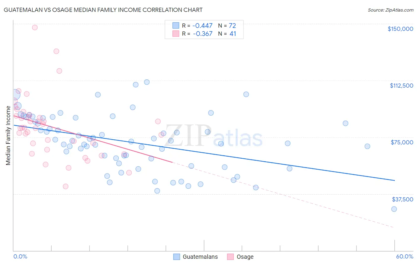 Guatemalan vs Osage Median Family Income