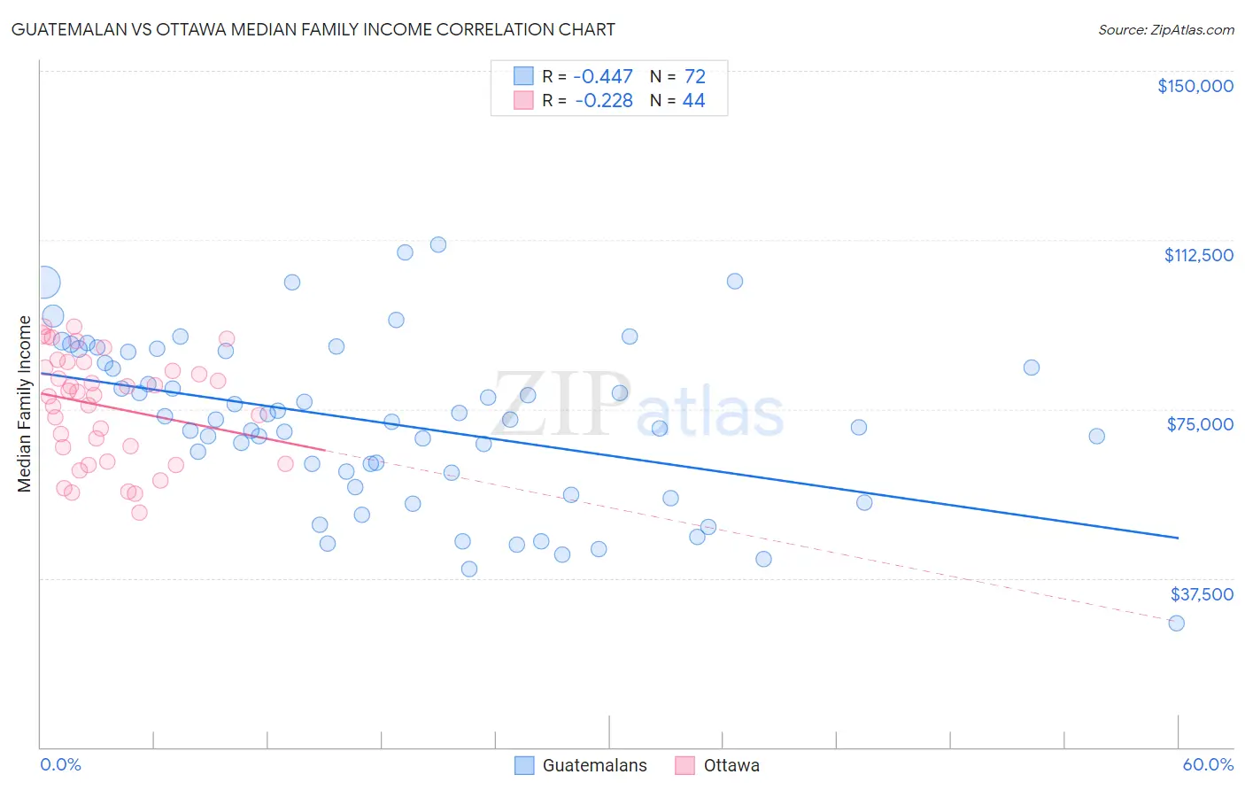Guatemalan vs Ottawa Median Family Income