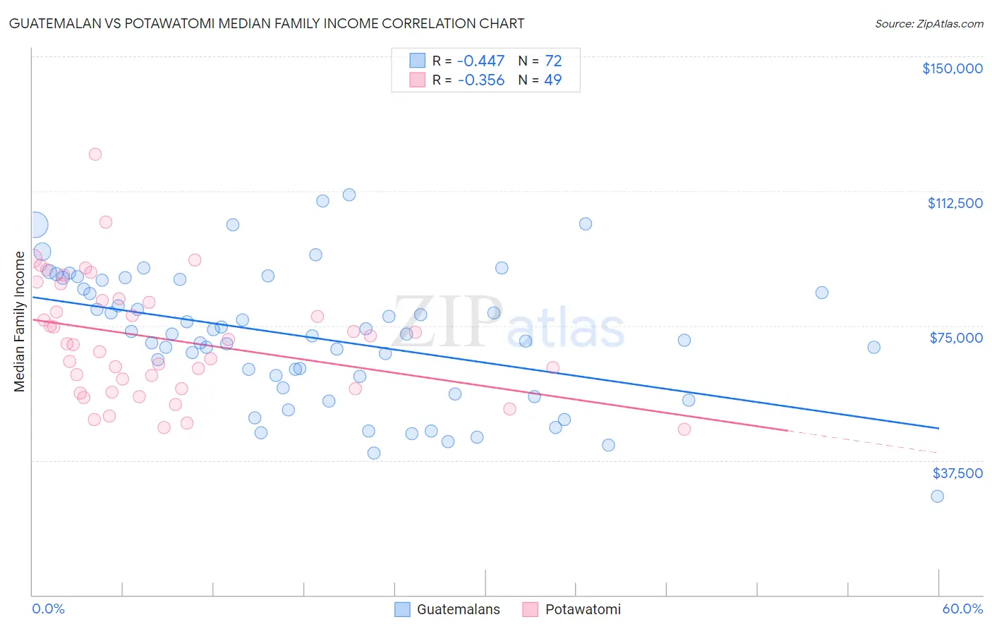 Guatemalan vs Potawatomi Median Family Income