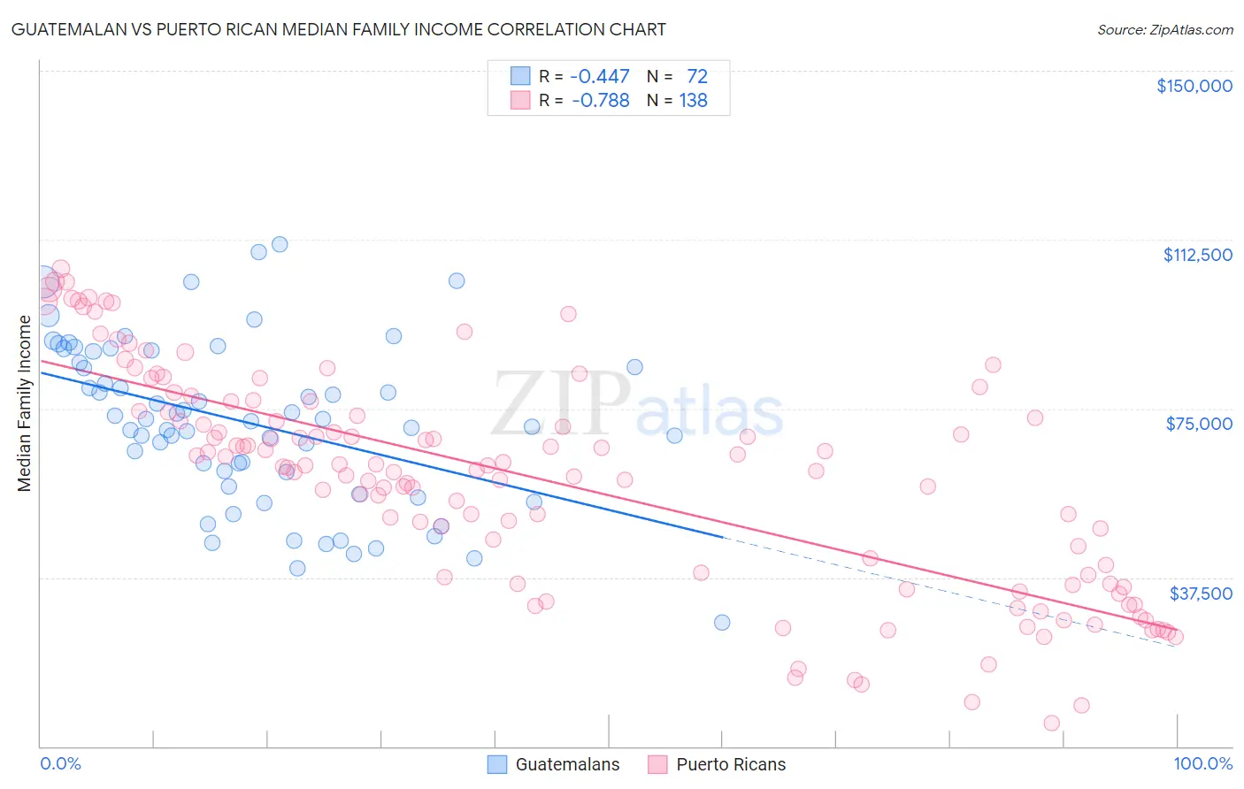 Guatemalan vs Puerto Rican Median Family Income