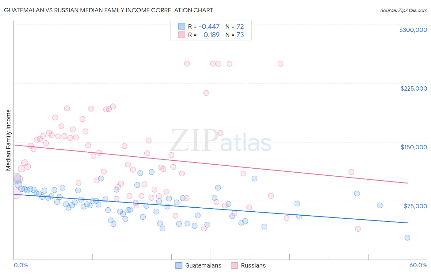 Guatemalan vs Russian Median Family Income