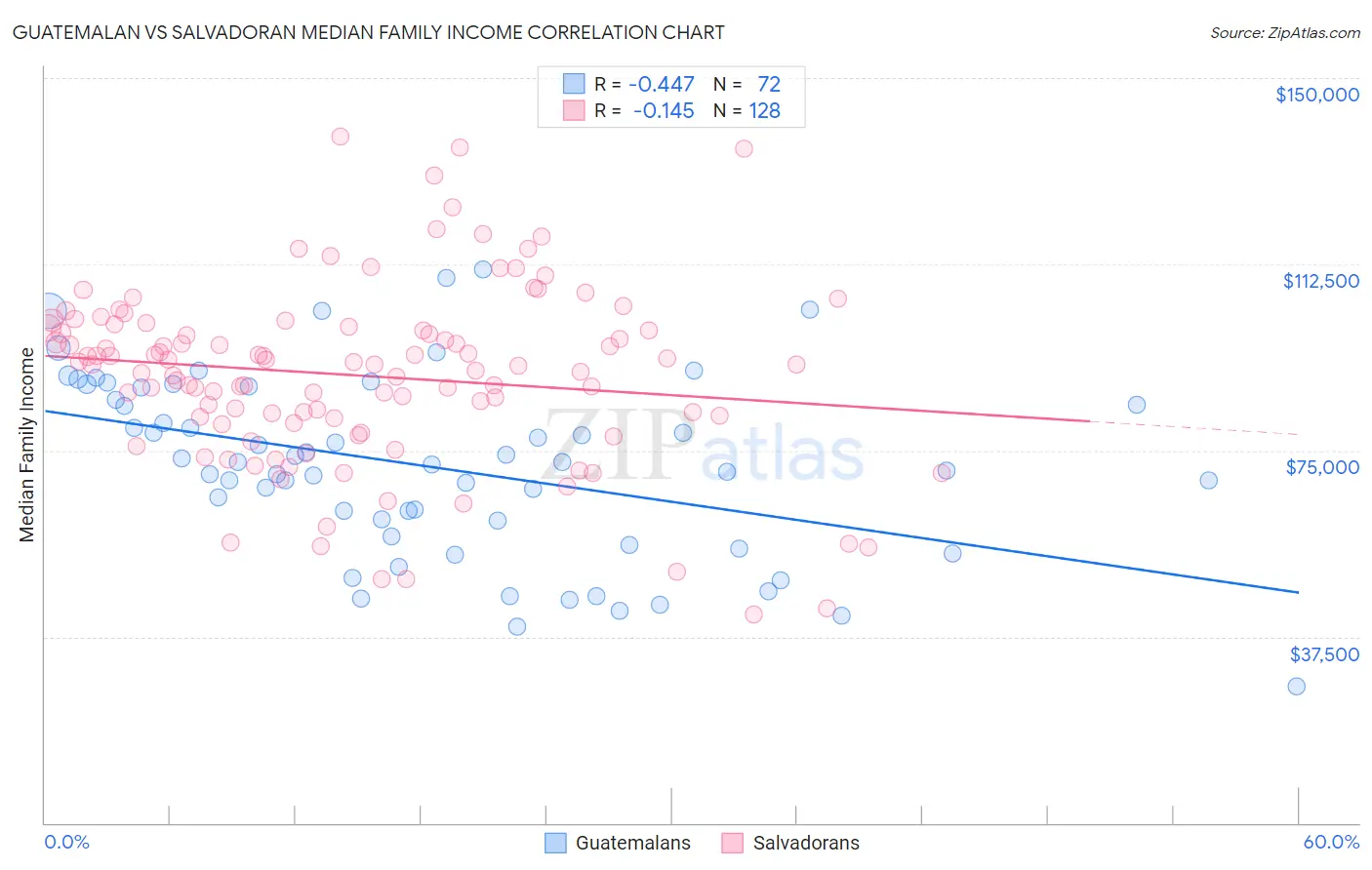 Guatemalan vs Salvadoran Median Family Income