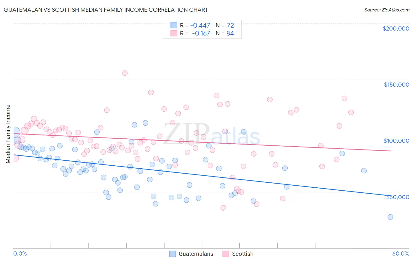 Guatemalan vs Scottish Median Family Income