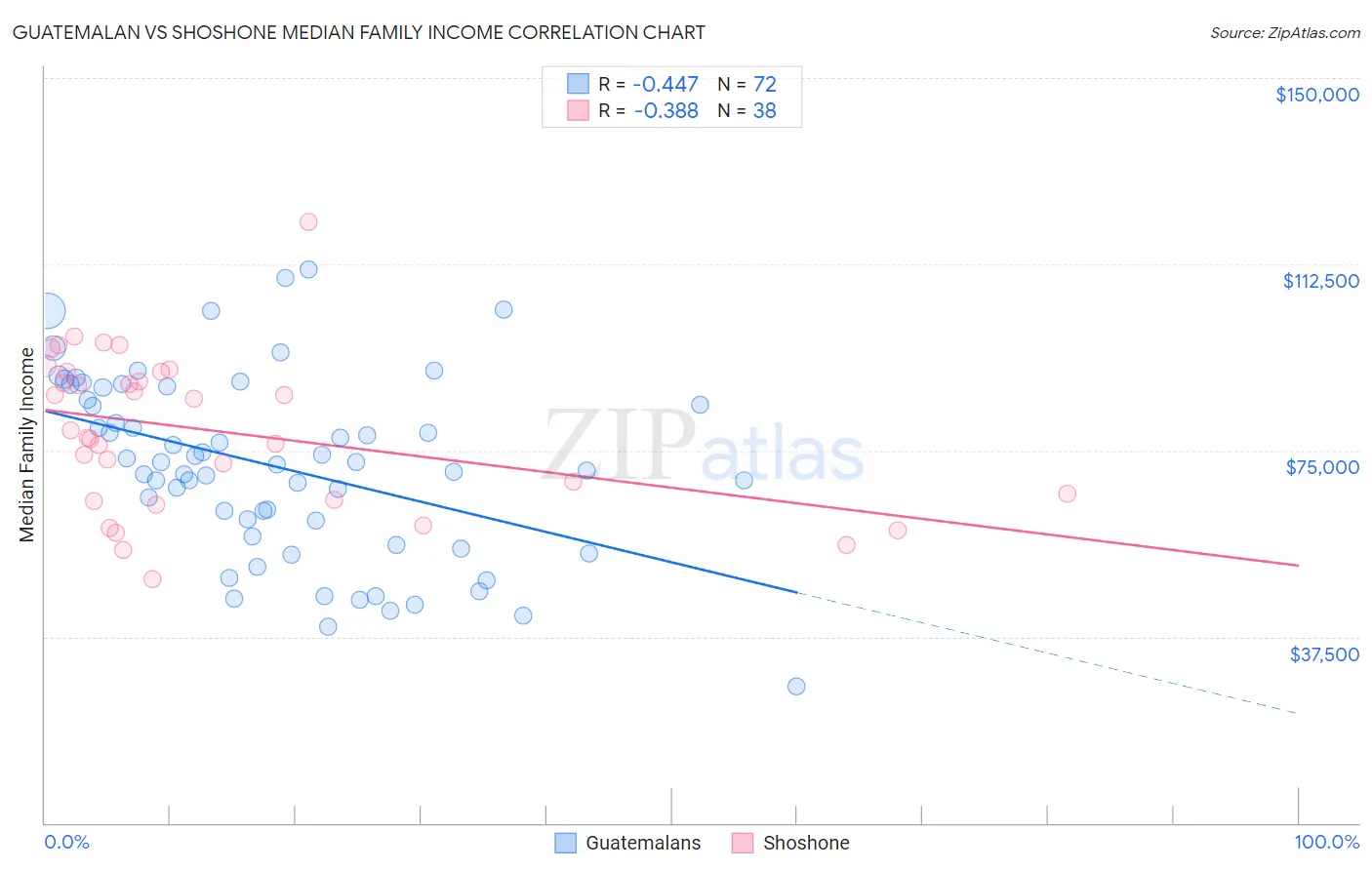 Guatemalan vs Shoshone Median Family Income