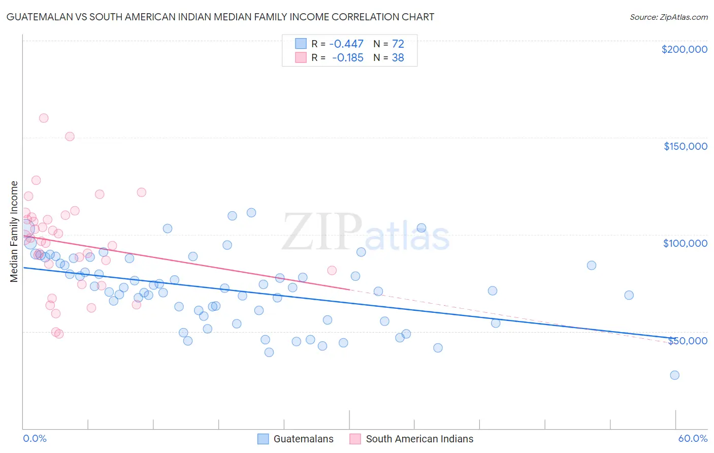 Guatemalan vs South American Indian Median Family Income
