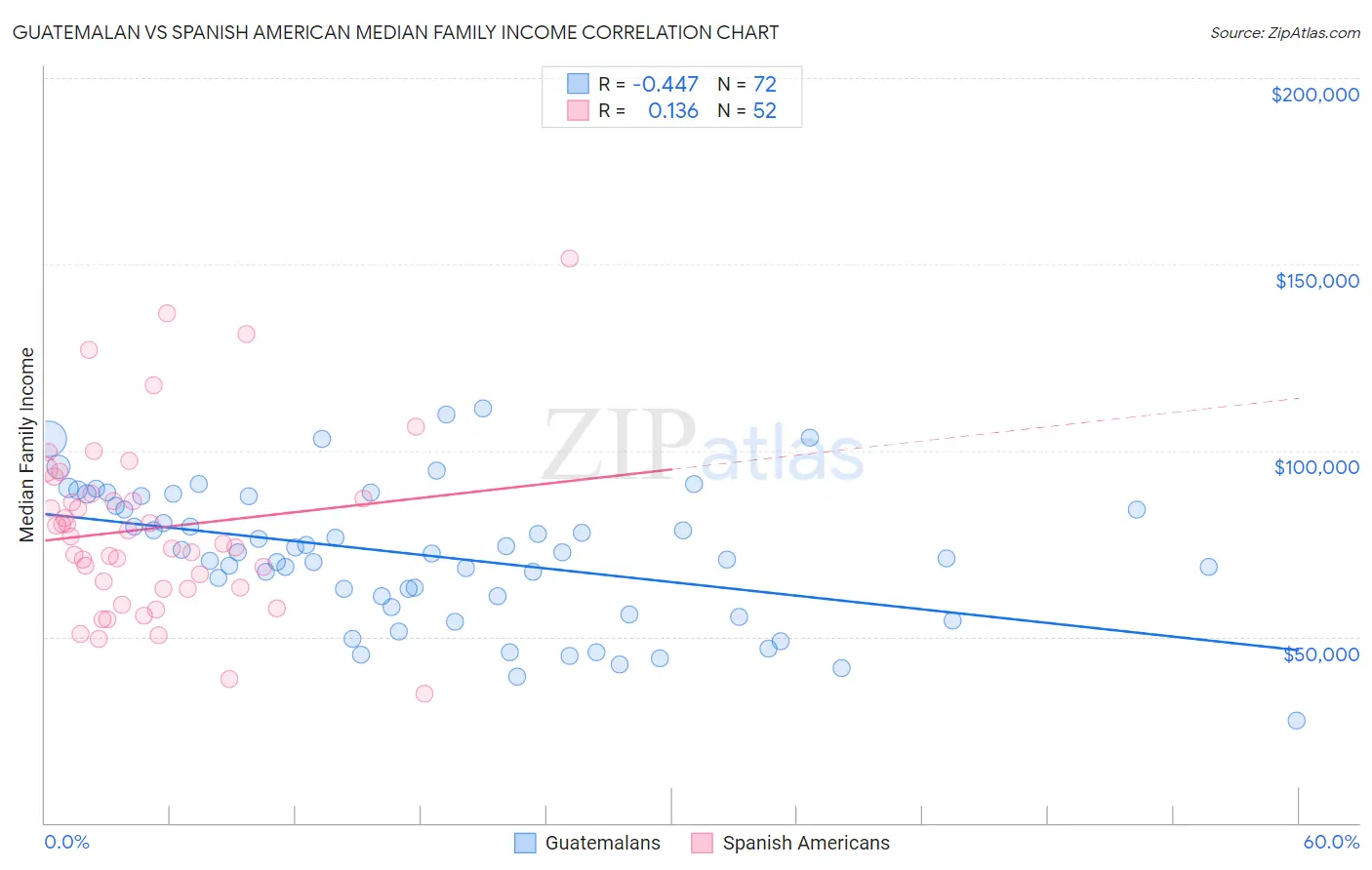 Guatemalan vs Spanish American Median Family Income
