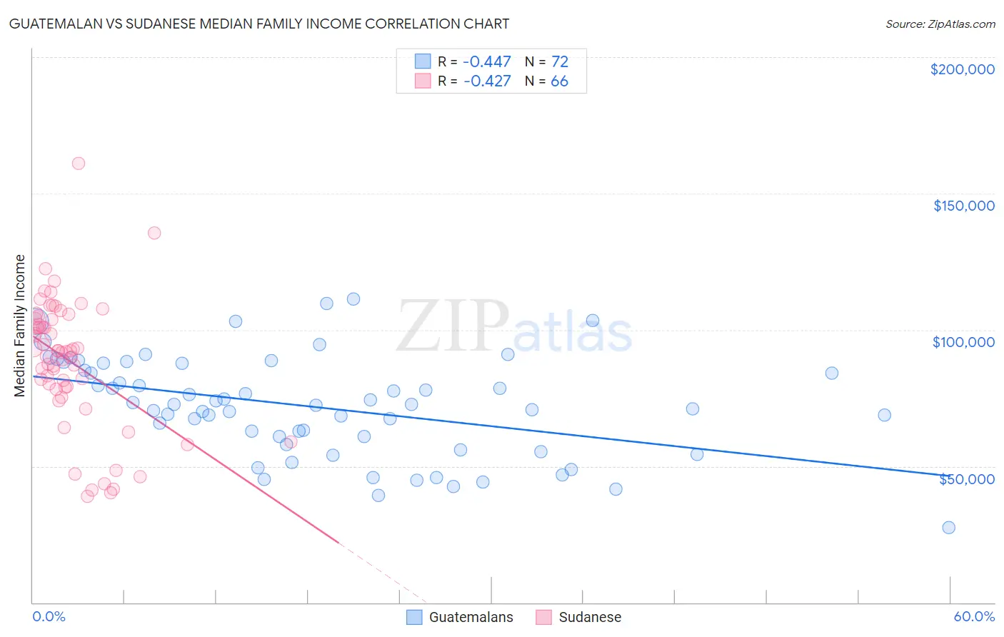 Guatemalan vs Sudanese Median Family Income