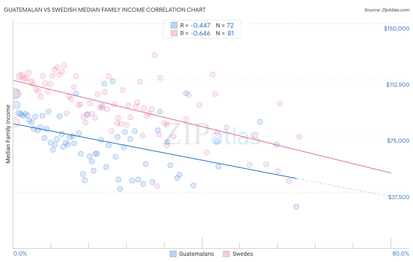 Guatemalan vs Swedish Median Family Income