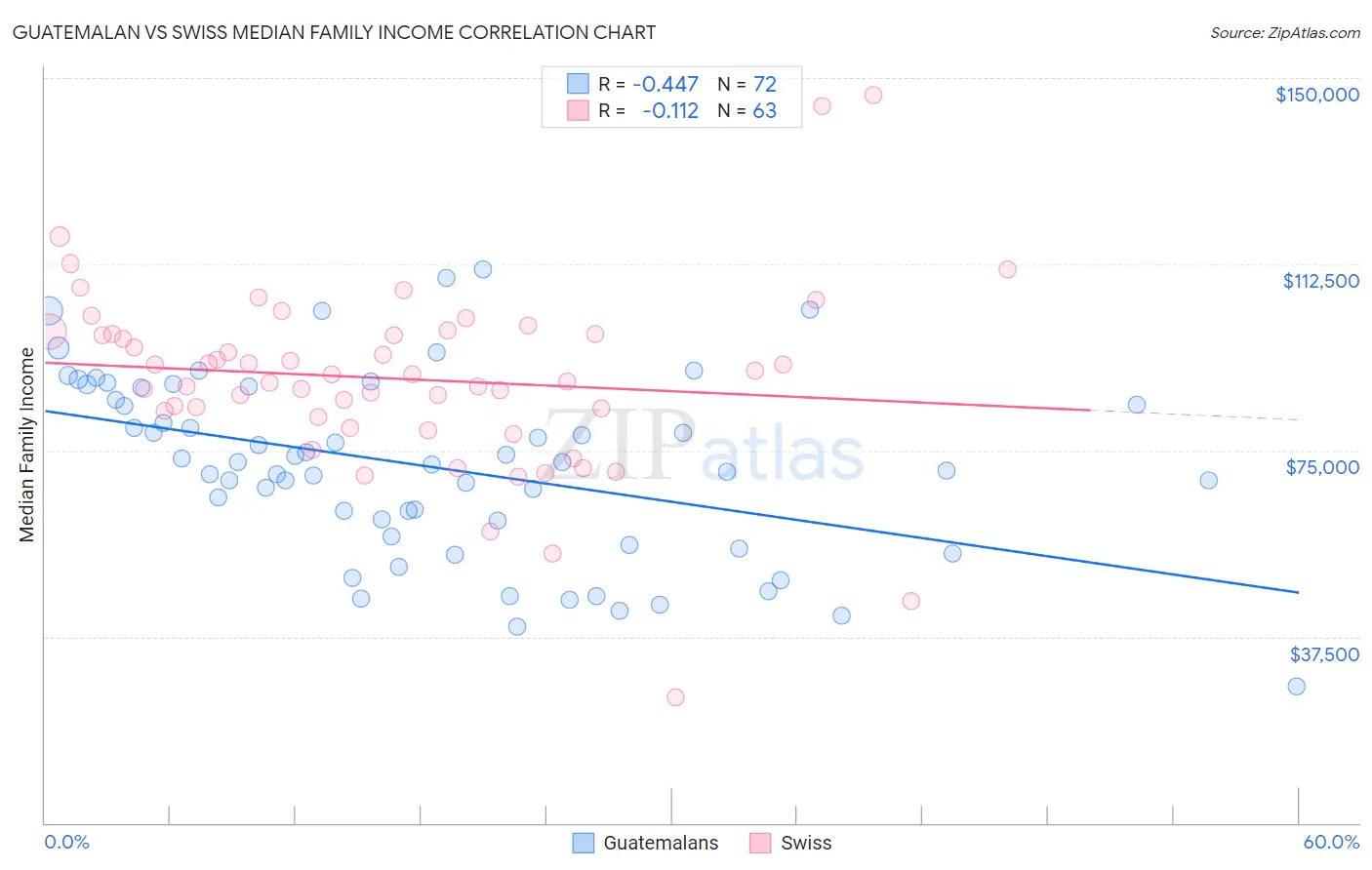 Guatemalan vs Swiss Median Family Income