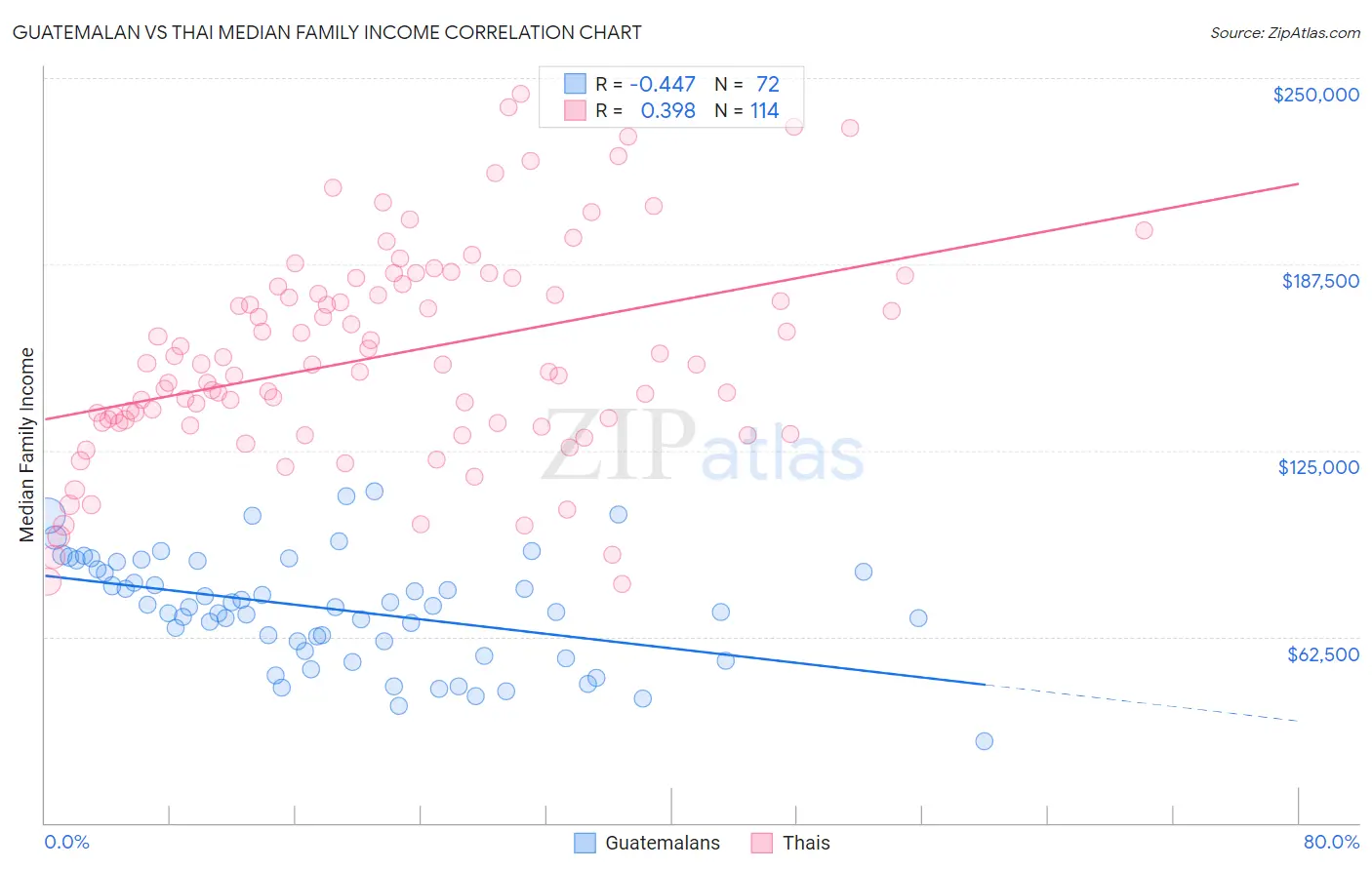 Guatemalan vs Thai Median Family Income