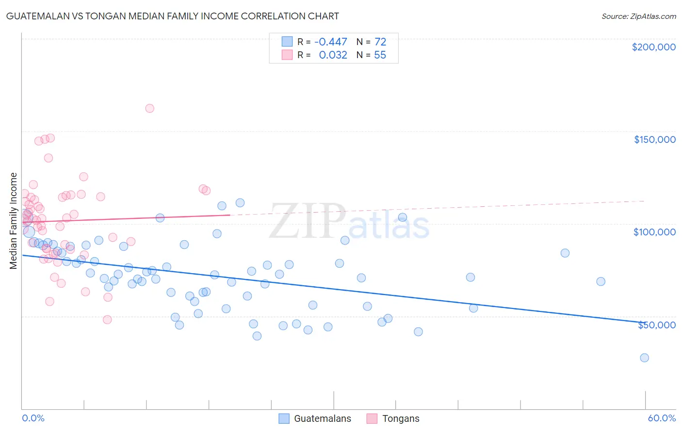 Guatemalan vs Tongan Median Family Income