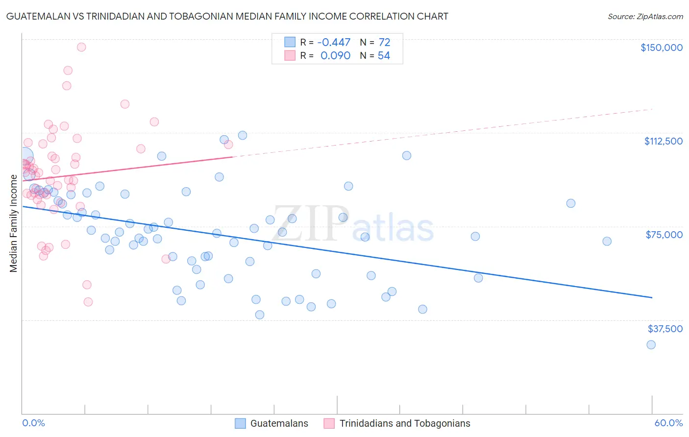 Guatemalan vs Trinidadian and Tobagonian Median Family Income