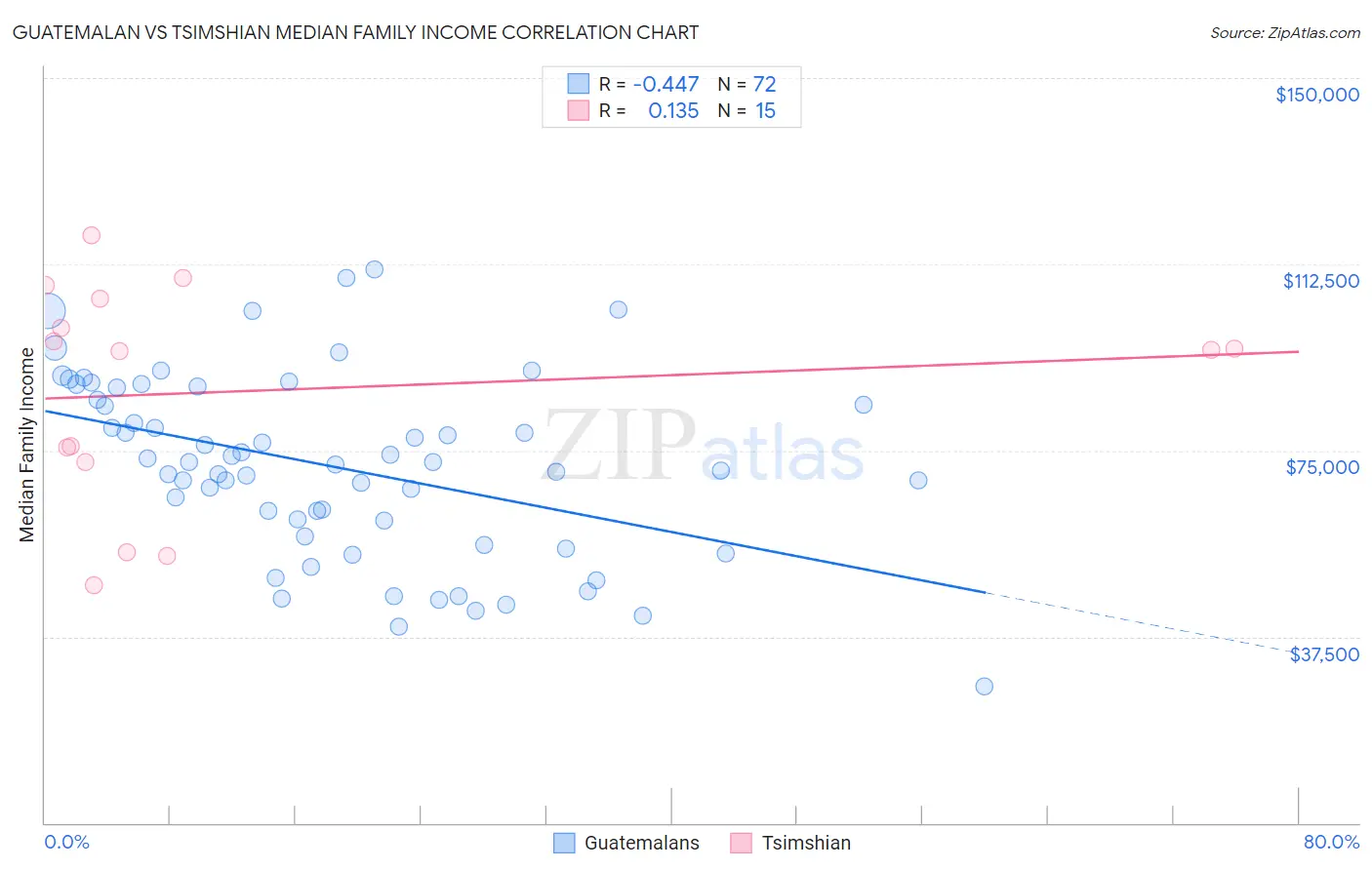 Guatemalan vs Tsimshian Median Family Income