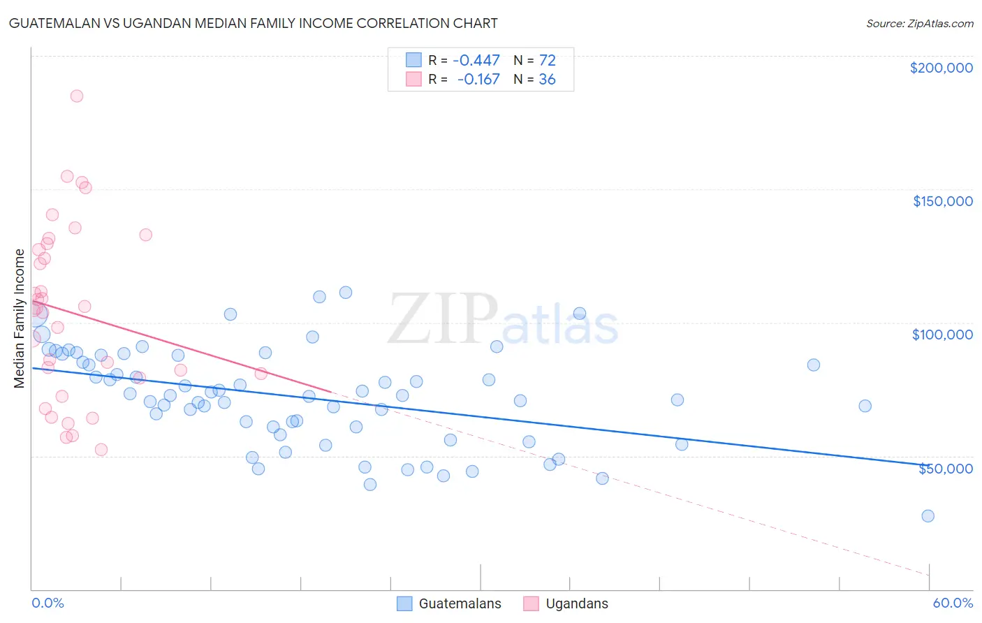 Guatemalan vs Ugandan Median Family Income